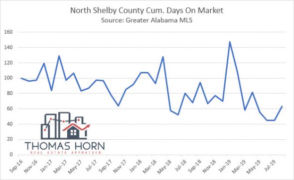 North Shelby County Cum. Days on Market