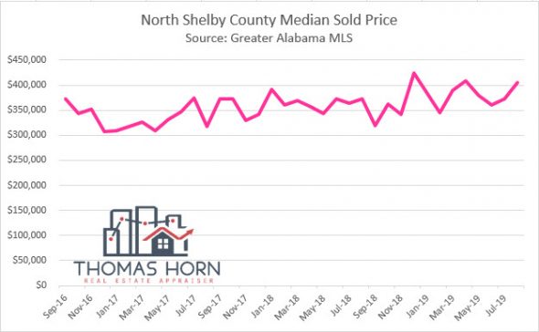 North Shelby County Median Sold Price