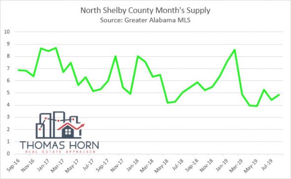 North Shelby County Months Supply