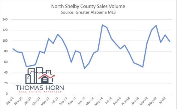 North Shelby County Sales Volume