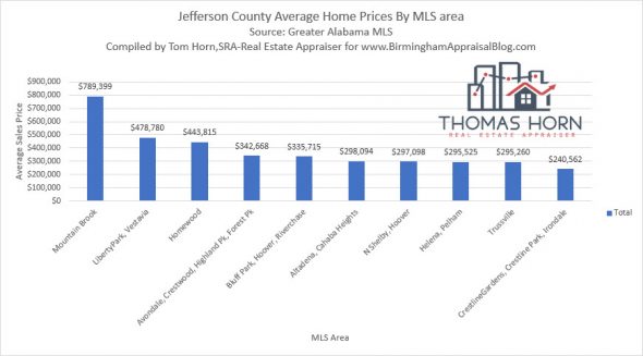 Jefferson County Average Home Prices by MLS Area.