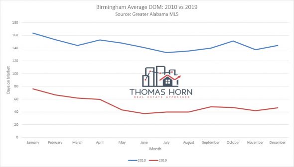 Birmingham Average Days on Market