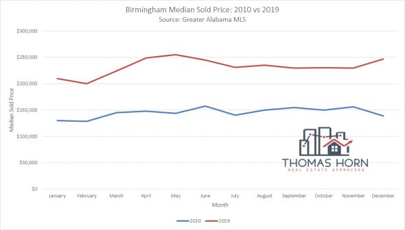Birmingham Median Sold Price