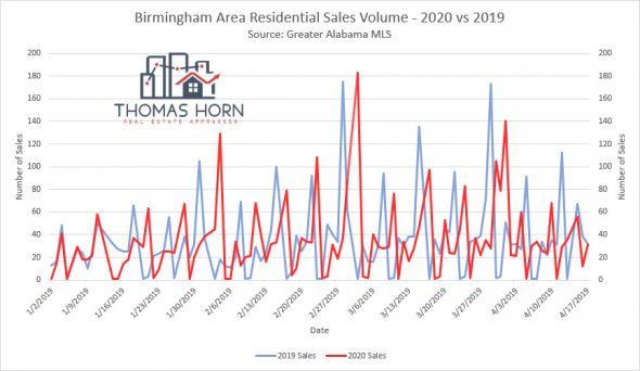 Birmingham Residential Sales Volume 2019 vs 2020