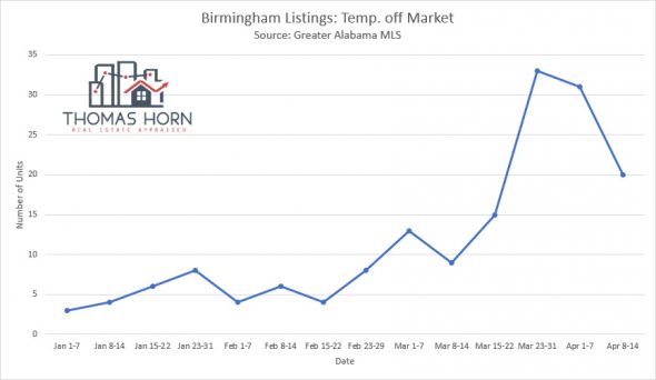 Birmingham listings on hold 4_23_2020