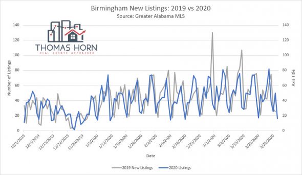 Birmingham new listings 2019 vs 2020