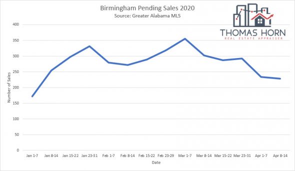 Birmingham pending sales 4_23+2020