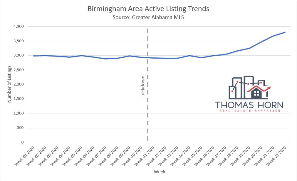 Birmingham Area Active Listing Trends June 2020