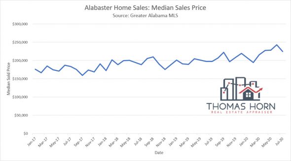 alabaster home sales median sale price