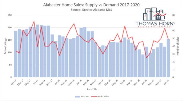 alabaster home sales supply vs demand