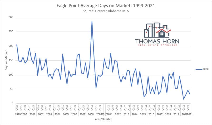 eagle point days on market