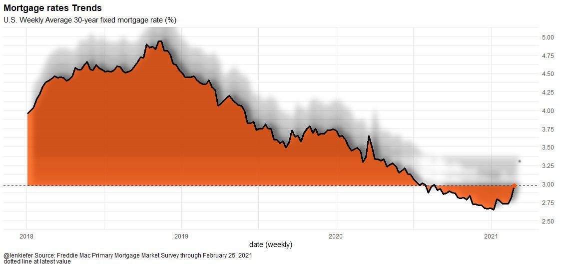 Interest rates