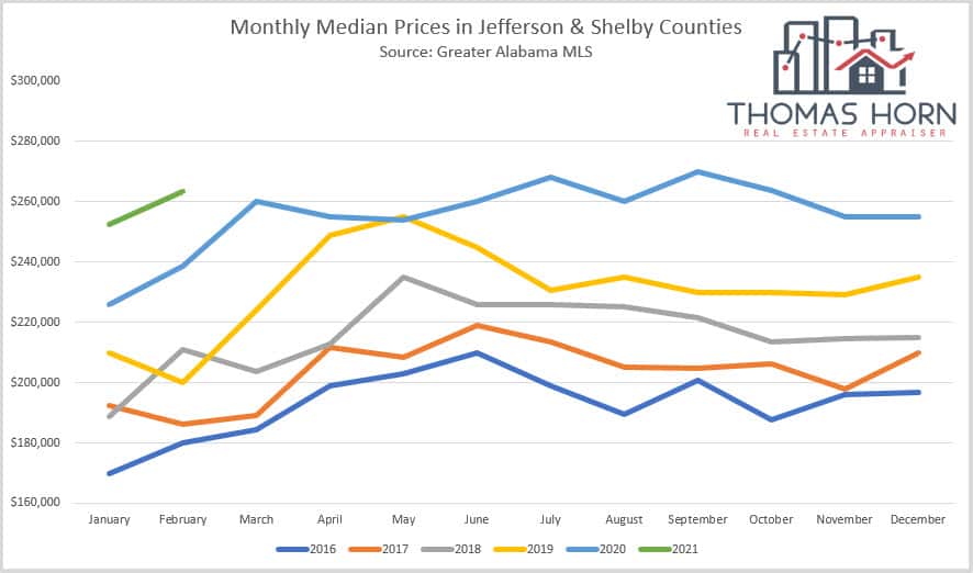 Jefferson and Shelby Alabama Median Home Prices