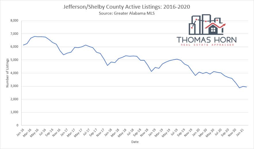 Jefferson and Shelby County Alabama Active Listings