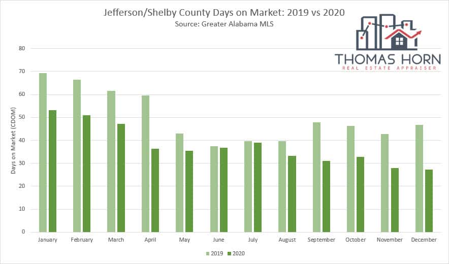 Jefferson and Shelby County Alabama Days on Market 2019 vs 2020