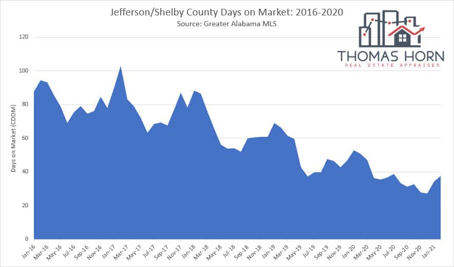 Jefferson and Shelby County Alabama Days on Market