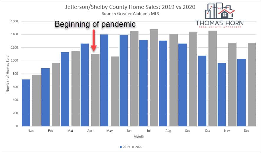 Jefferson and Shelby County Alabama Home Sales 2019 vs 2020 B