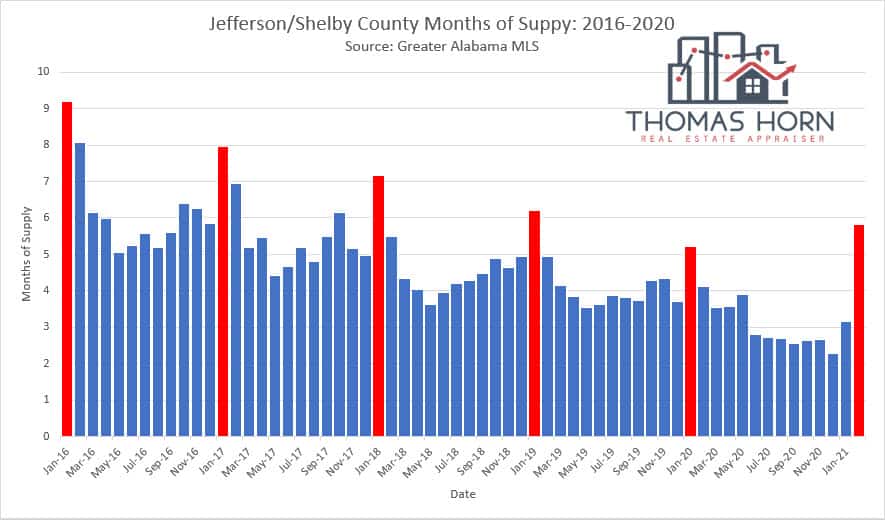 Jefferson and Shelby County Alabama Months of Supply