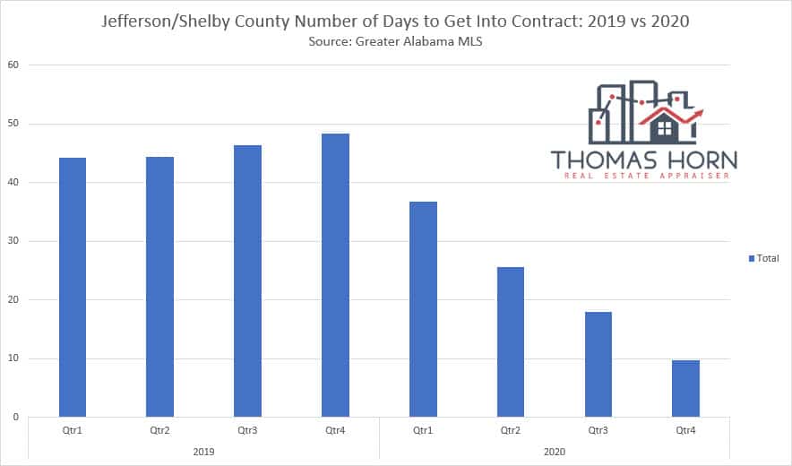 Jefferson and Shelby County Alabama Number of Days To Contract