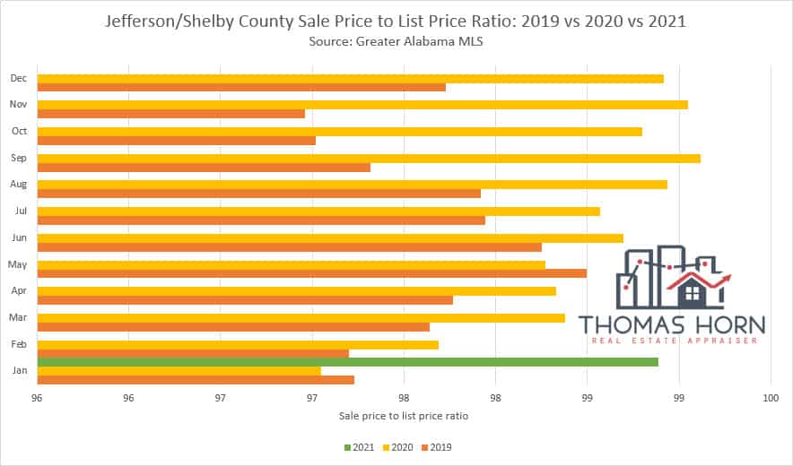 Jefferson and Shelby County Alabama Sale Price to List Price Ratio