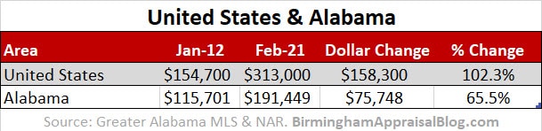Alabama vs United States price change