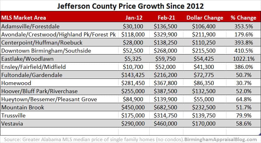 Jefferson County Price Growth Since 2012