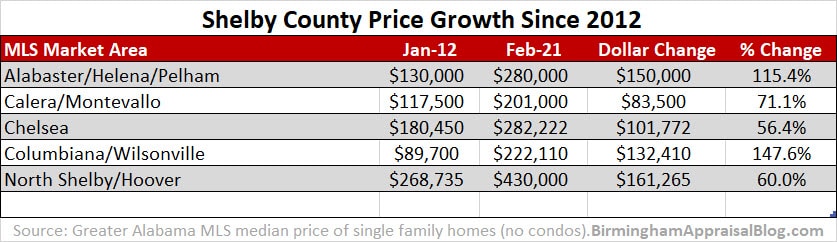 Shelby County Price Growth Since 2012
