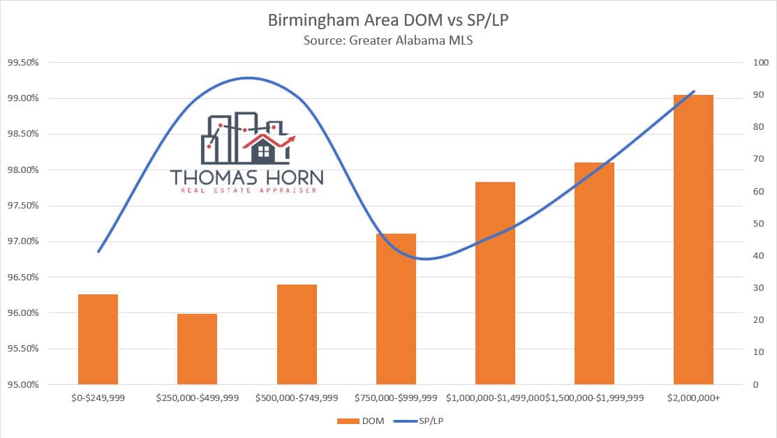 Birmingham Area DOM and SP to LP Ratio