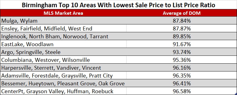 Birmingham Top 10 Areas With Lowest Sale Price to List Price Ratio