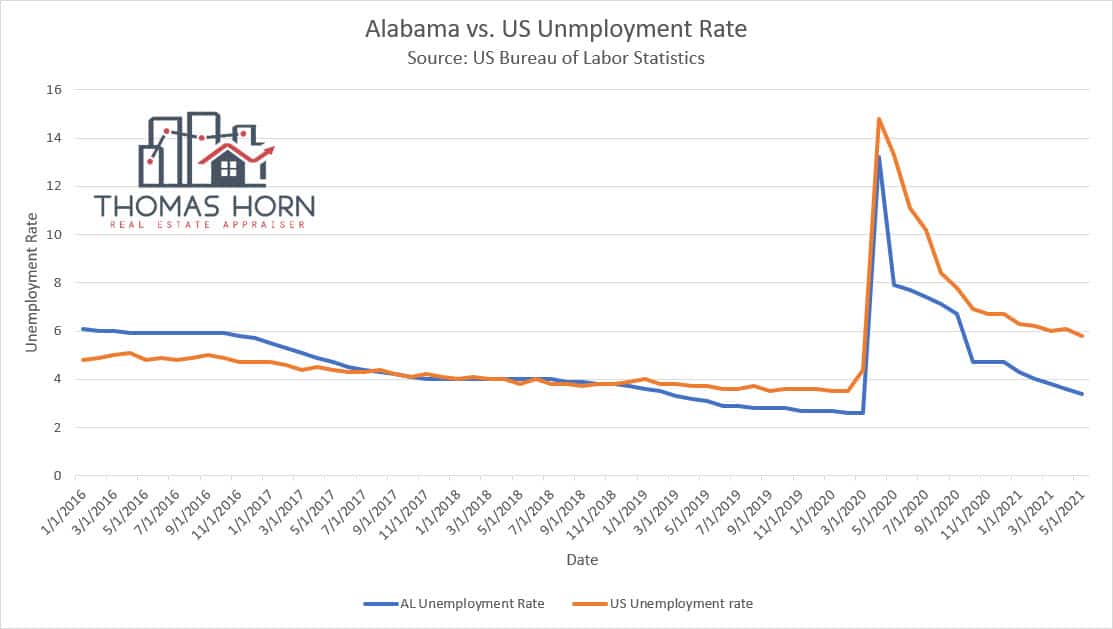 Alabama and US unemployment rate