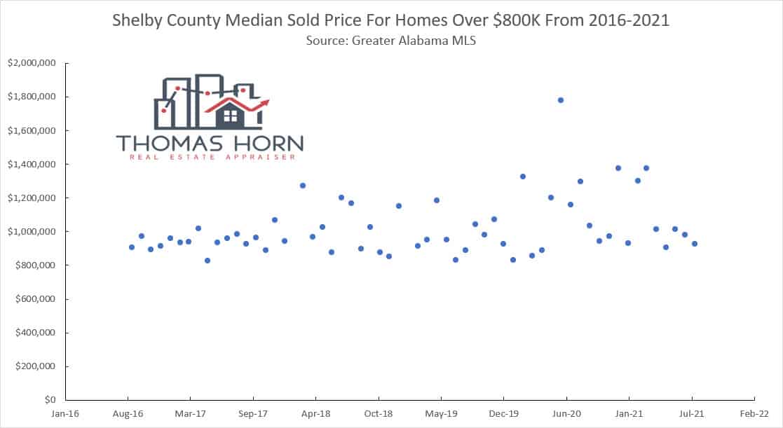 Shelby County Median Price For Homes Over 800K