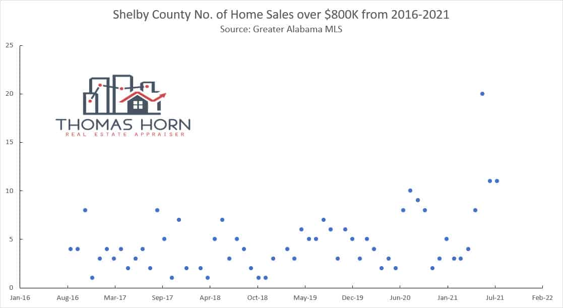 Shelby County No of Home Sales Over 800K