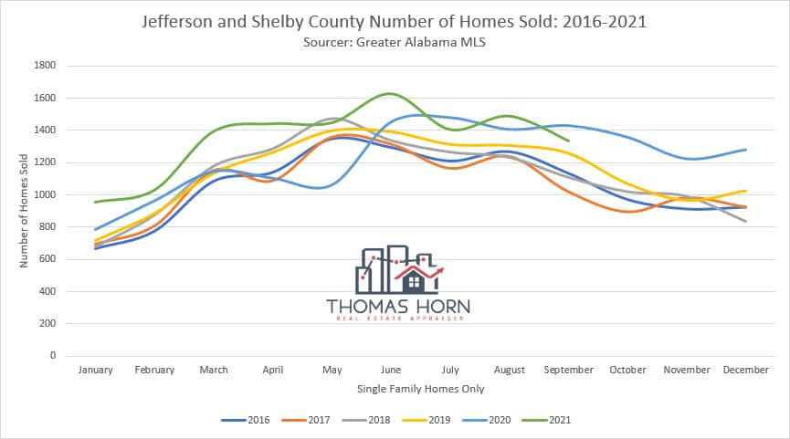 NUMBER OF HOMES SOLD