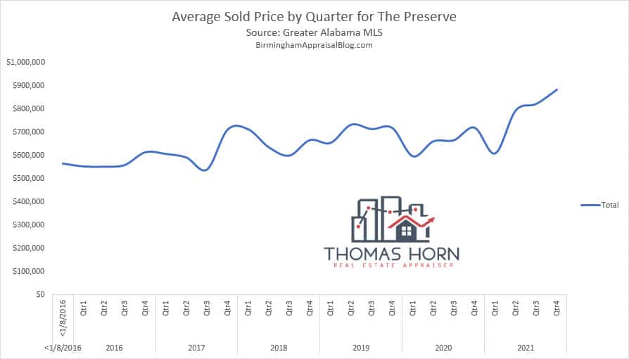 The Preserve Average Sold Price
