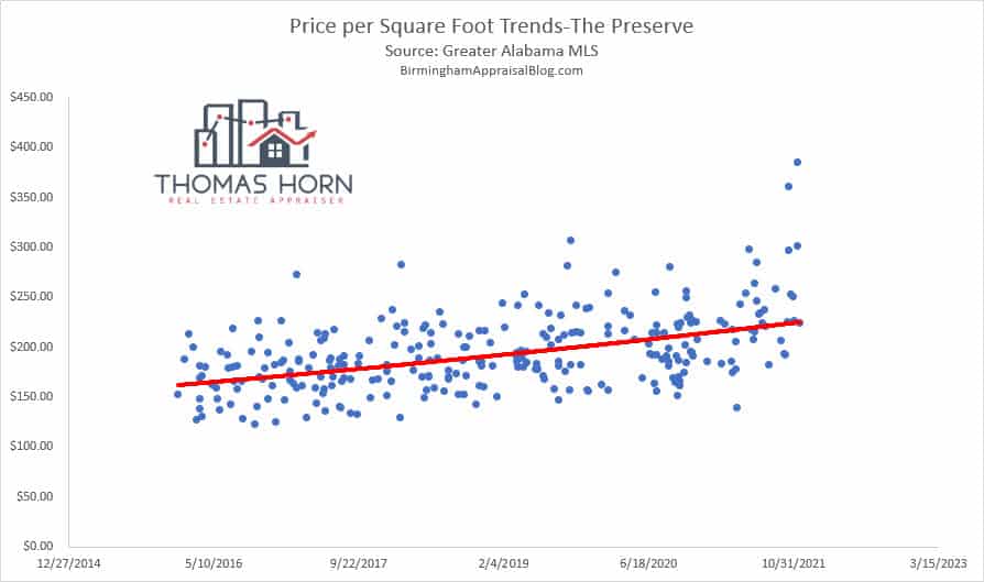 The Preserve Price Per Square Foot