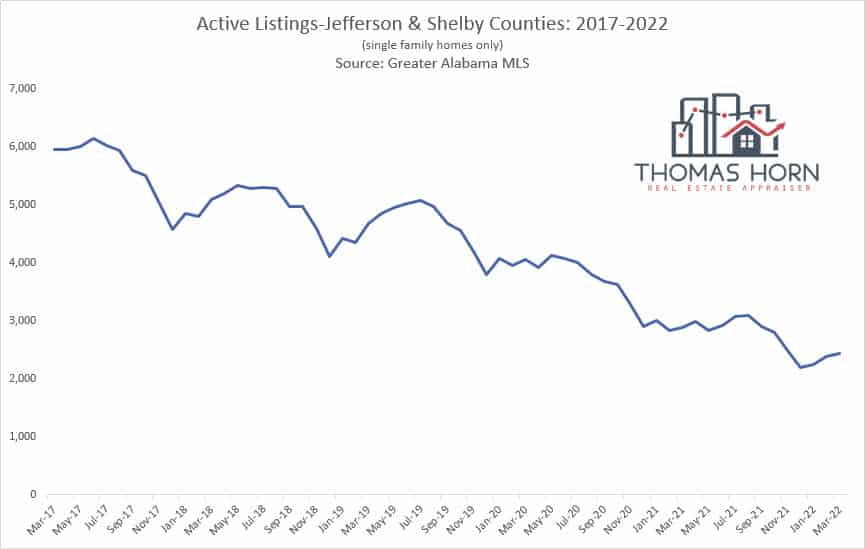 FIRST QUARTER 2022 ACTIVE LISTINGS