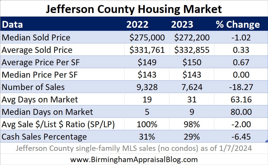 Jefferson County Housing Market 2023 vs 2022