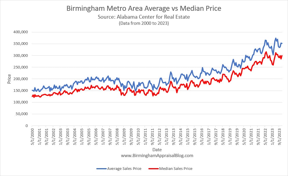 Birmingham Metro Area Average vs Median price 2
