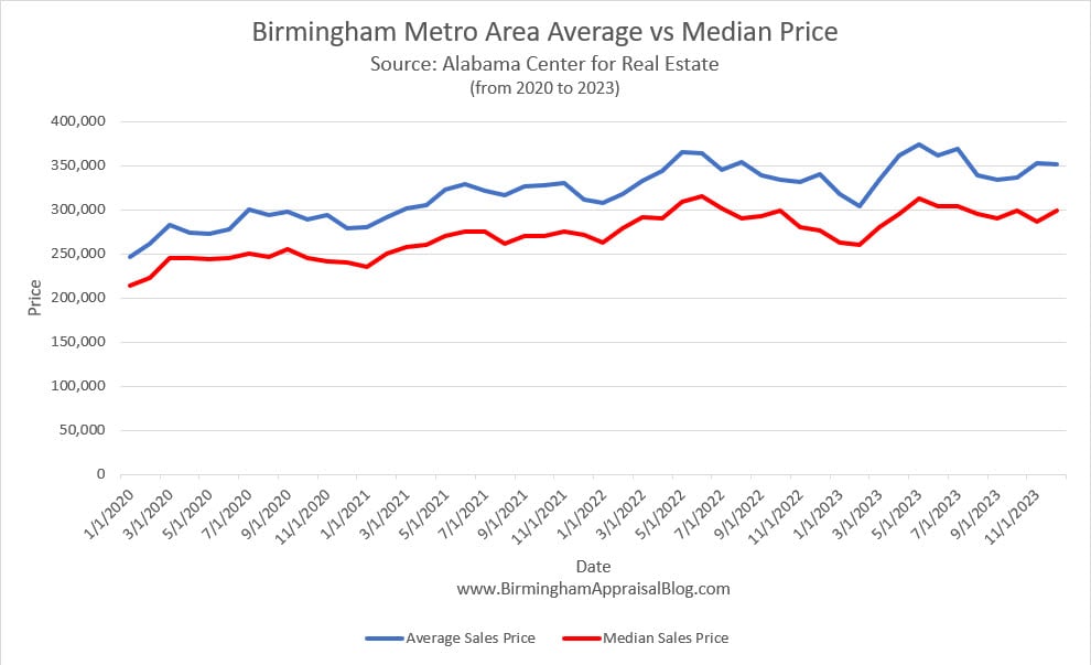 Birmingham Metro Area Average vs Median price