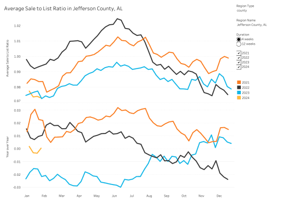 Jefferson County Average Sale to List Ratio