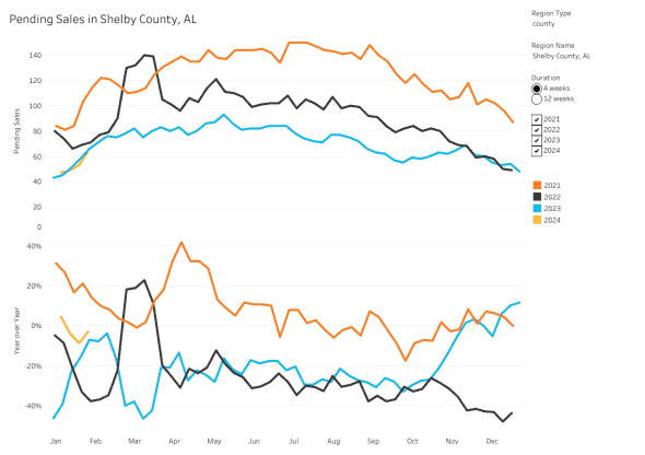 Shelby County Pending Sales